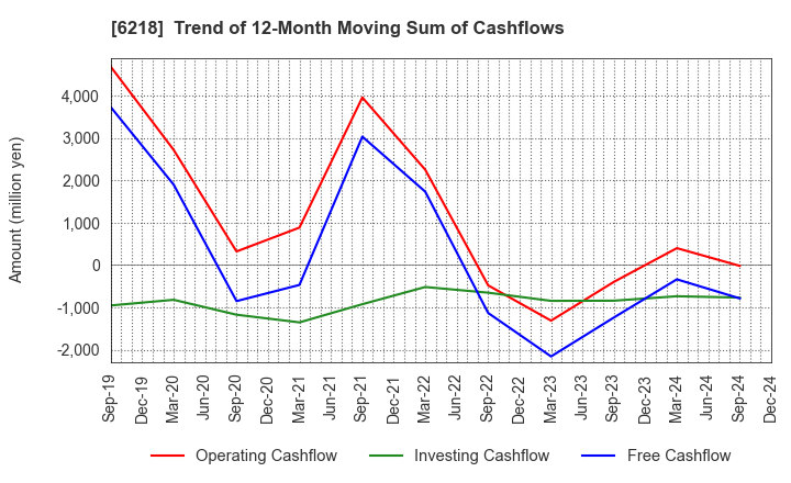 6218 ENSHU Limited: Trend of 12-Month Moving Sum of Cashflows