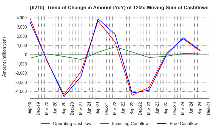 6218 ENSHU Limited: Trend of Change in Amount (YoY) of 12Mo Moving Sum of Cashflows