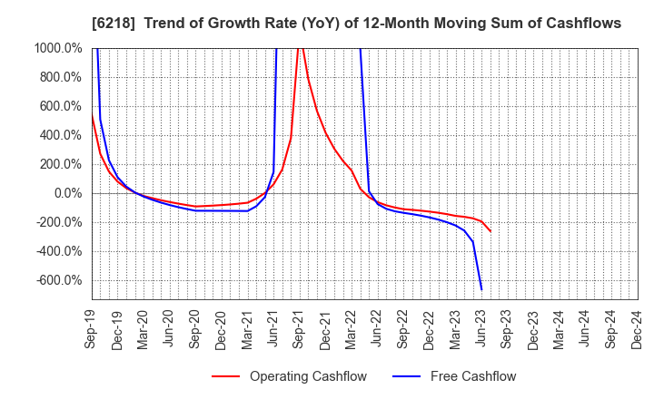 6218 ENSHU Limited: Trend of Growth Rate (YoY) of 12-Month Moving Sum of Cashflows