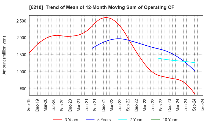 6218 ENSHU Limited: Trend of Mean of 12-Month Moving Sum of Operating CF