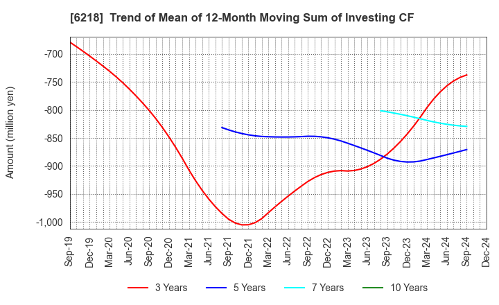 6218 ENSHU Limited: Trend of Mean of 12-Month Moving Sum of Investing CF