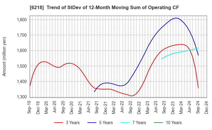 6218 ENSHU Limited: Trend of StDev of 12-Month Moving Sum of Operating CF