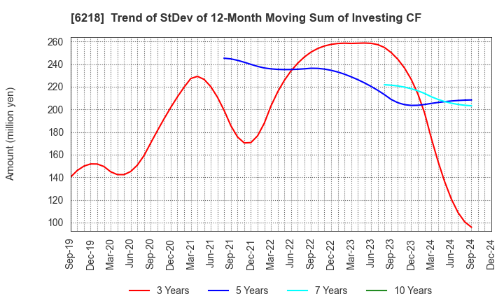 6218 ENSHU Limited: Trend of StDev of 12-Month Moving Sum of Investing CF