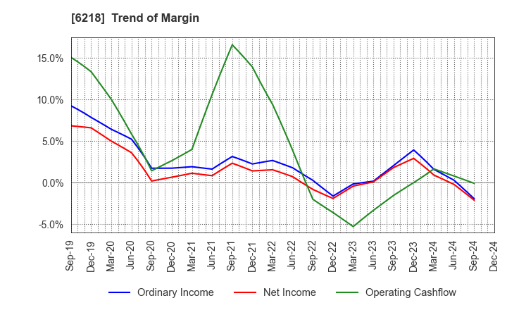 6218 ENSHU Limited: Trend of Margin