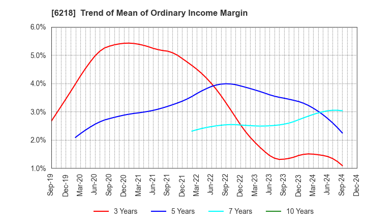 6218 ENSHU Limited: Trend of Mean of Ordinary Income Margin