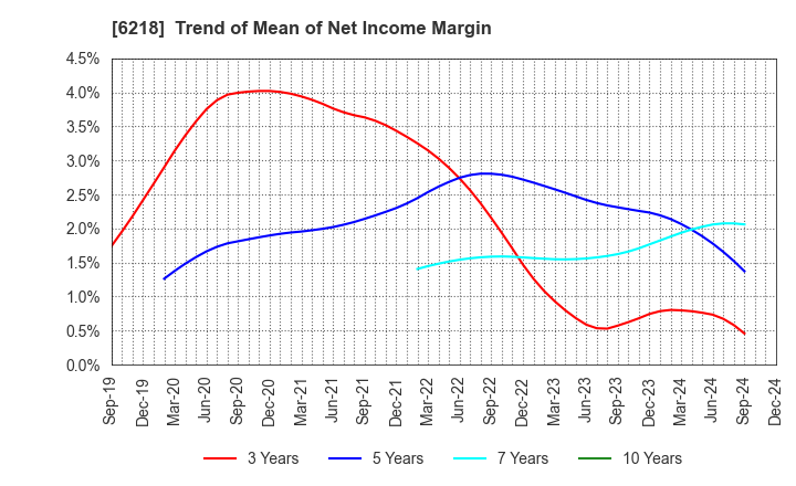 6218 ENSHU Limited: Trend of Mean of Net Income Margin