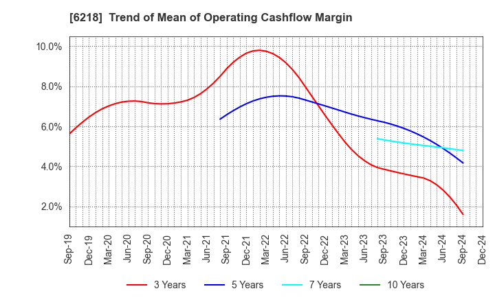 6218 ENSHU Limited: Trend of Mean of Operating Cashflow Margin