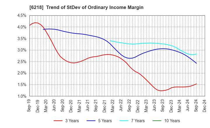 6218 ENSHU Limited: Trend of StDev of Ordinary Income Margin