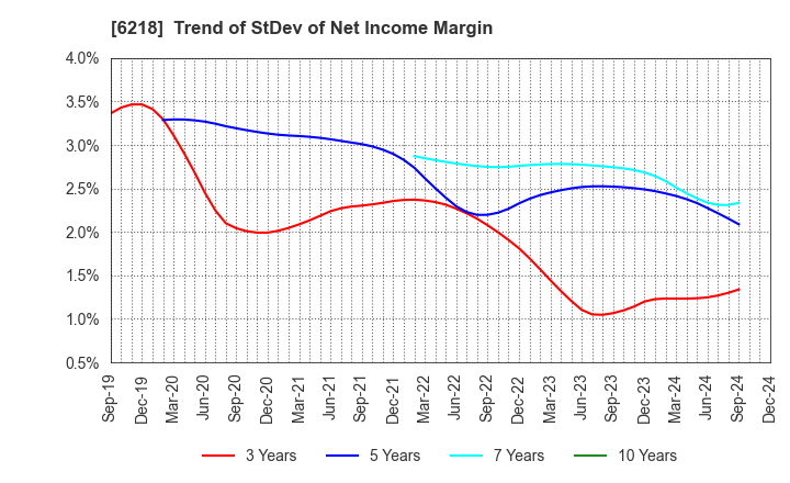 6218 ENSHU Limited: Trend of StDev of Net Income Margin