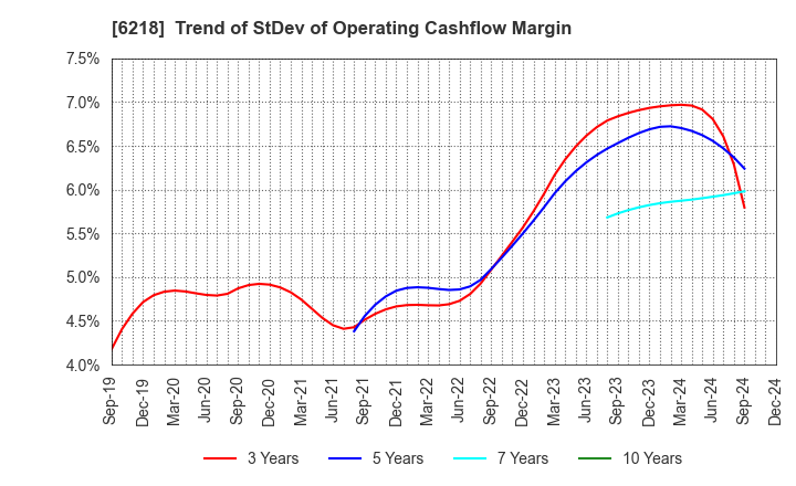 6218 ENSHU Limited: Trend of StDev of Operating Cashflow Margin