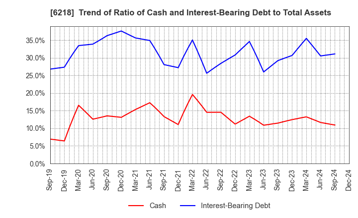 6218 ENSHU Limited: Trend of Ratio of Cash and Interest-Bearing Debt to Total Assets