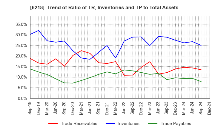 6218 ENSHU Limited: Trend of Ratio of TR, Inventories and TP to Total Assets