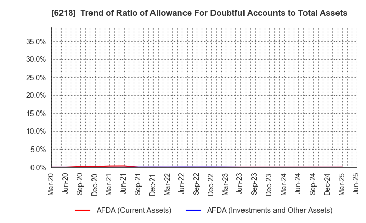 6218 ENSHU Limited: Trend of Ratio of Allowance For Doubtful Accounts to Total Assets