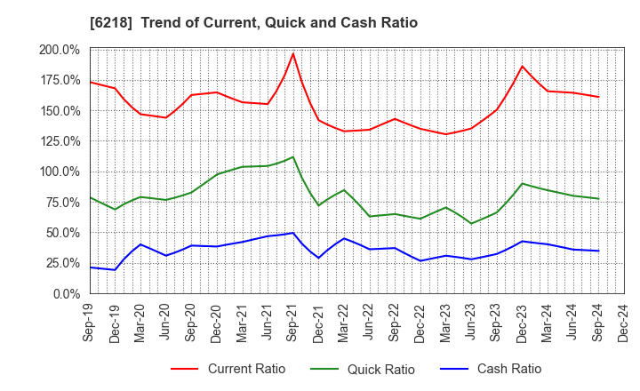 6218 ENSHU Limited: Trend of Current, Quick and Cash Ratio