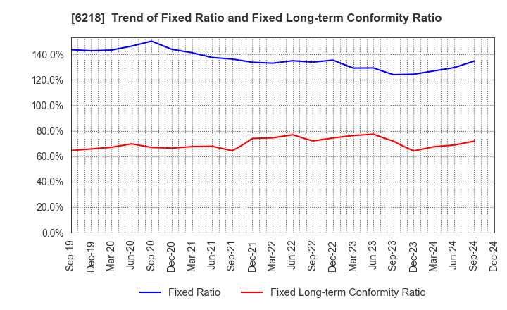 6218 ENSHU Limited: Trend of Fixed Ratio and Fixed Long-term Conformity Ratio