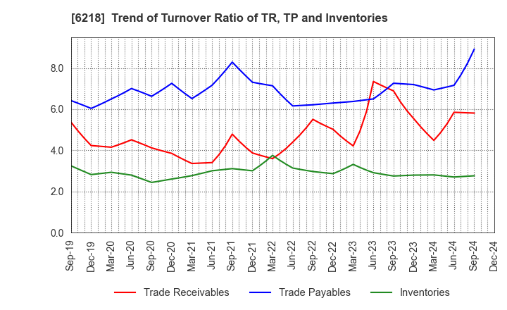 6218 ENSHU Limited: Trend of Turnover Ratio of TR, TP and Inventories