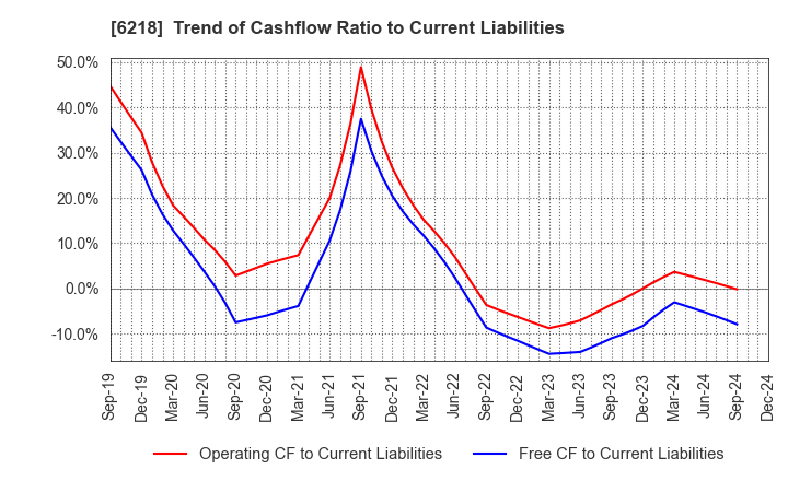 6218 ENSHU Limited: Trend of Cashflow Ratio to Current Liabilities