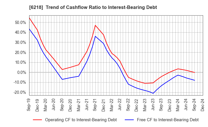 6218 ENSHU Limited: Trend of Cashflow Ratio to Interest-Bearing Debt