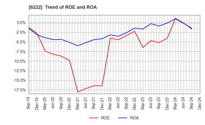 6222 SHIMA SEIKI MFG.,LTD.: Trend of ROE and ROA