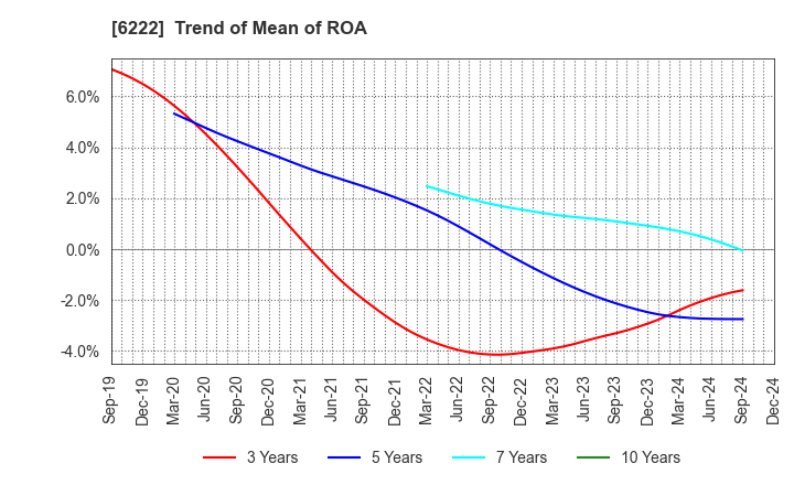 6222 SHIMA SEIKI MFG.,LTD.: Trend of Mean of ROA