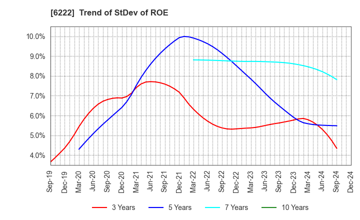 6222 SHIMA SEIKI MFG.,LTD.: Trend of StDev of ROE