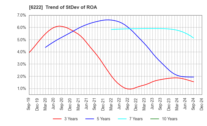 6222 SHIMA SEIKI MFG.,LTD.: Trend of StDev of ROA