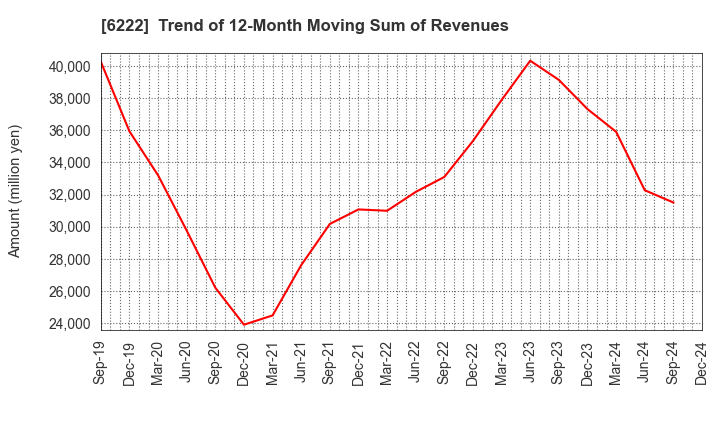 6222 SHIMA SEIKI MFG.,LTD.: Trend of 12-Month Moving Sum of Revenues