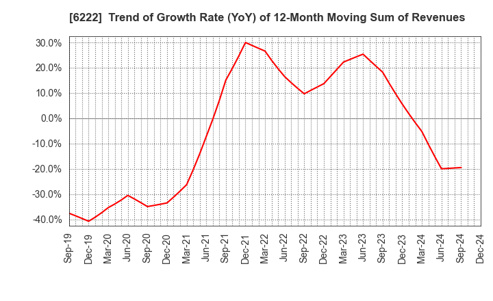 6222 SHIMA SEIKI MFG.,LTD.: Trend of Growth Rate (YoY) of 12-Month Moving Sum of Revenues