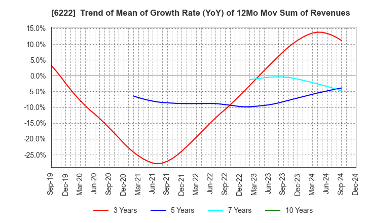 6222 SHIMA SEIKI MFG.,LTD.: Trend of Mean of Growth Rate (YoY) of 12Mo Mov Sum of Revenues