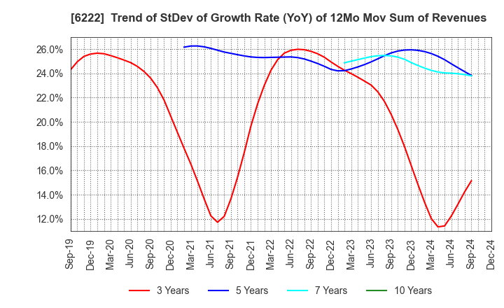 6222 SHIMA SEIKI MFG.,LTD.: Trend of StDev of Growth Rate (YoY) of 12Mo Mov Sum of Revenues