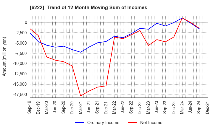 6222 SHIMA SEIKI MFG.,LTD.: Trend of 12-Month Moving Sum of Incomes