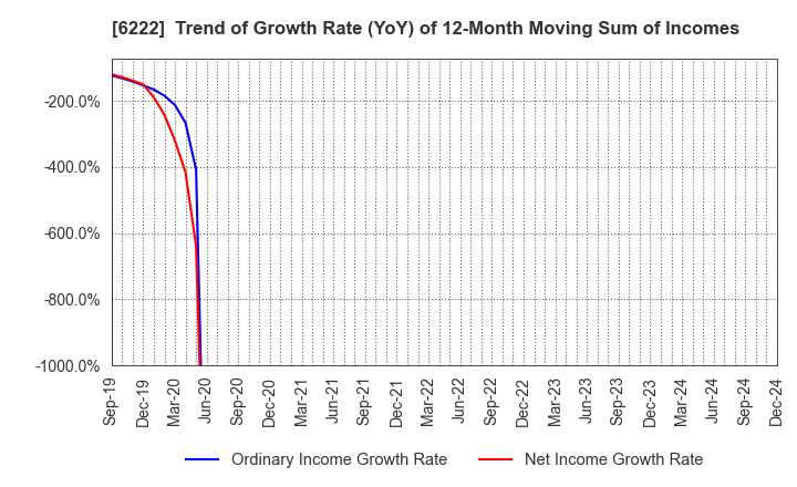 6222 SHIMA SEIKI MFG.,LTD.: Trend of Growth Rate (YoY) of 12-Month Moving Sum of Incomes