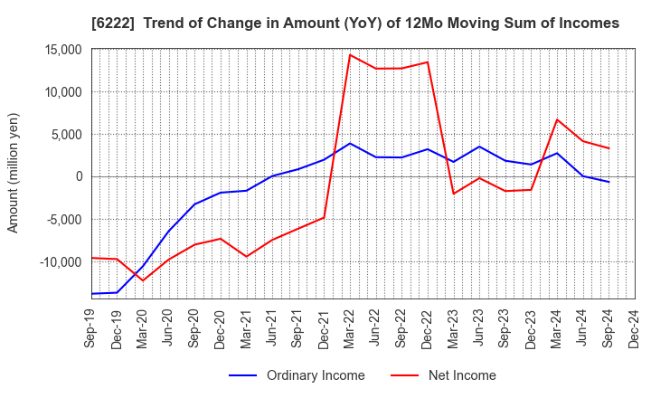 6222 SHIMA SEIKI MFG.,LTD.: Trend of Change in Amount (YoY) of 12Mo Moving Sum of Incomes