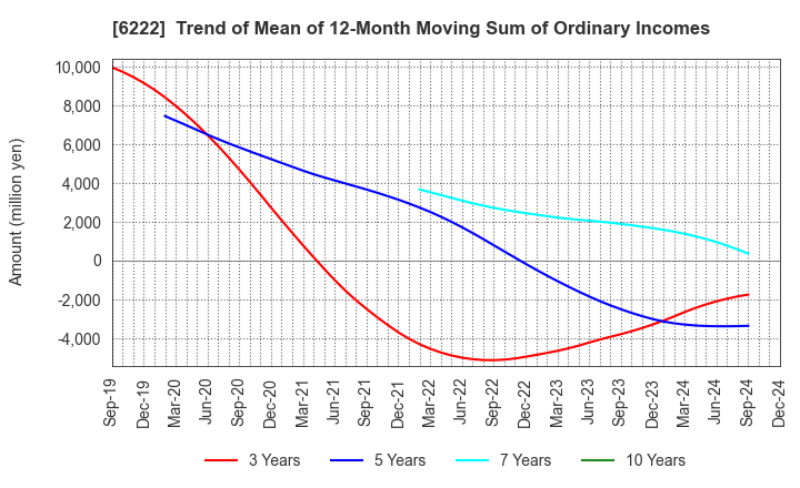 6222 SHIMA SEIKI MFG.,LTD.: Trend of Mean of 12-Month Moving Sum of Ordinary Incomes