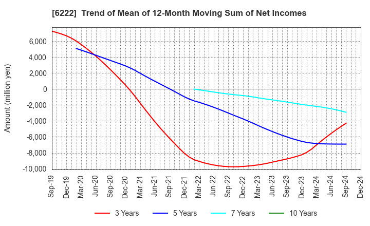 6222 SHIMA SEIKI MFG.,LTD.: Trend of Mean of 12-Month Moving Sum of Net Incomes