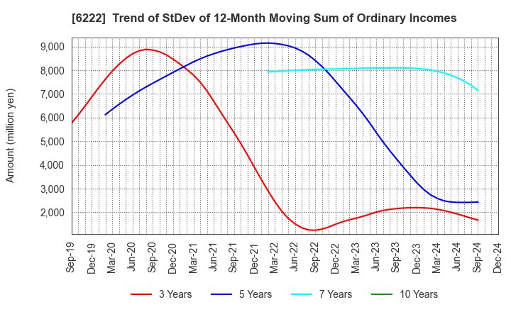 6222 SHIMA SEIKI MFG.,LTD.: Trend of StDev of 12-Month Moving Sum of Ordinary Incomes