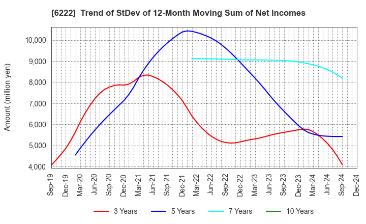 6222 SHIMA SEIKI MFG.,LTD.: Trend of StDev of 12-Month Moving Sum of Net Incomes