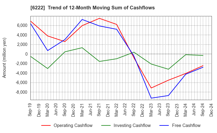 6222 SHIMA SEIKI MFG.,LTD.: Trend of 12-Month Moving Sum of Cashflows