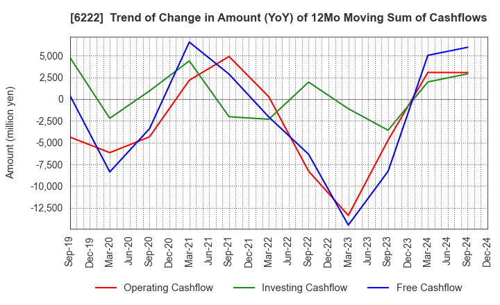 6222 SHIMA SEIKI MFG.,LTD.: Trend of Change in Amount (YoY) of 12Mo Moving Sum of Cashflows