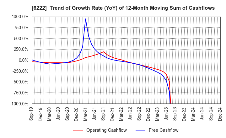 6222 SHIMA SEIKI MFG.,LTD.: Trend of Growth Rate (YoY) of 12-Month Moving Sum of Cashflows