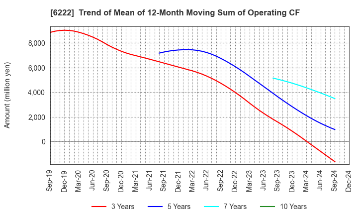 6222 SHIMA SEIKI MFG.,LTD.: Trend of Mean of 12-Month Moving Sum of Operating CF