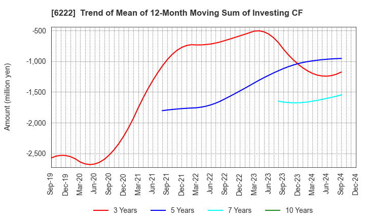 6222 SHIMA SEIKI MFG.,LTD.: Trend of Mean of 12-Month Moving Sum of Investing CF