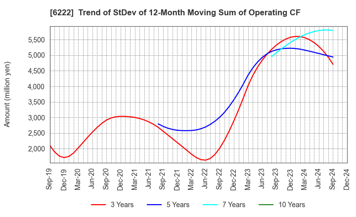 6222 SHIMA SEIKI MFG.,LTD.: Trend of StDev of 12-Month Moving Sum of Operating CF