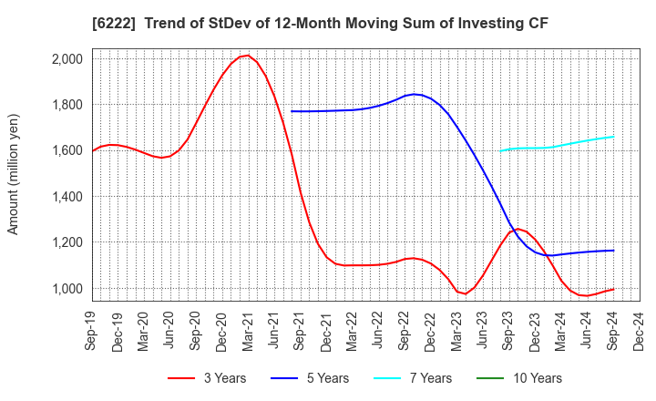 6222 SHIMA SEIKI MFG.,LTD.: Trend of StDev of 12-Month Moving Sum of Investing CF