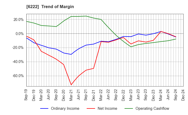 6222 SHIMA SEIKI MFG.,LTD.: Trend of Margin