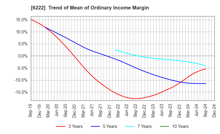 6222 SHIMA SEIKI MFG.,LTD.: Trend of Mean of Ordinary Income Margin