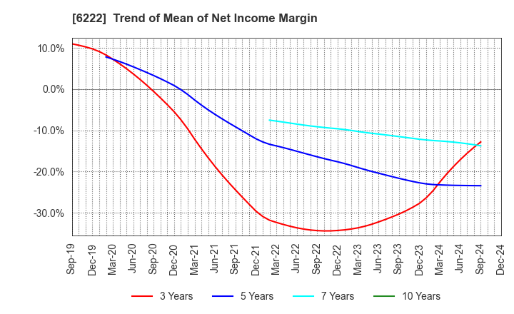 6222 SHIMA SEIKI MFG.,LTD.: Trend of Mean of Net Income Margin