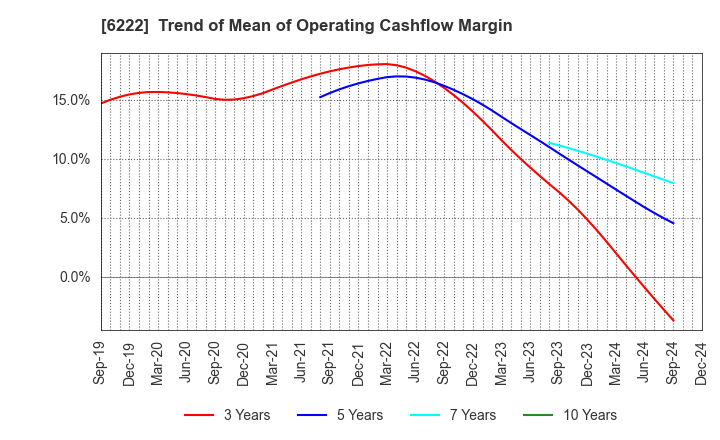 6222 SHIMA SEIKI MFG.,LTD.: Trend of Mean of Operating Cashflow Margin