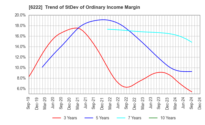 6222 SHIMA SEIKI MFG.,LTD.: Trend of StDev of Ordinary Income Margin