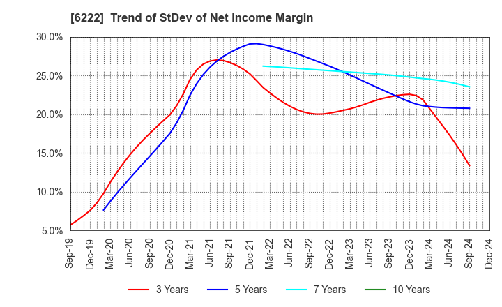 6222 SHIMA SEIKI MFG.,LTD.: Trend of StDev of Net Income Margin